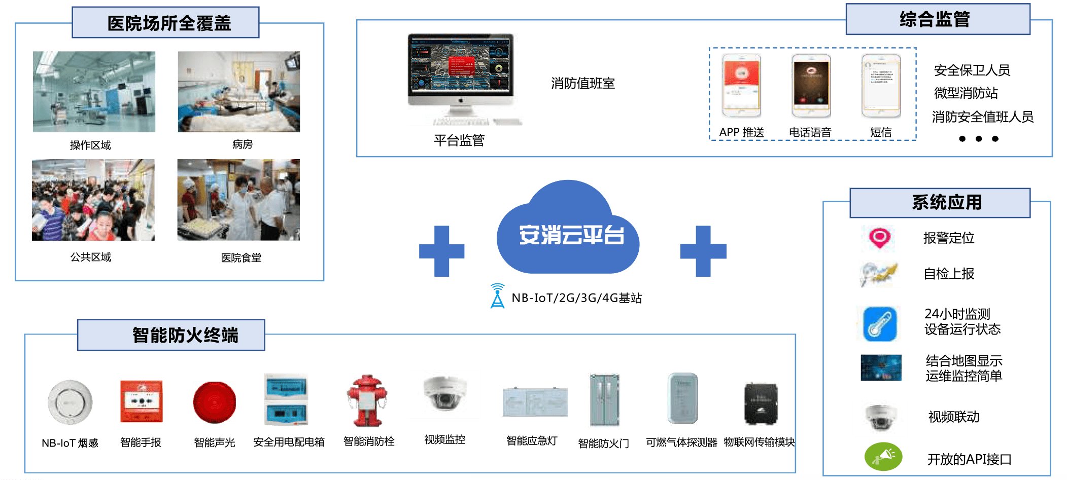 醫院智慧消防 智慧醫院消防管理信息化解決方案 ——智慧消防管控平臺